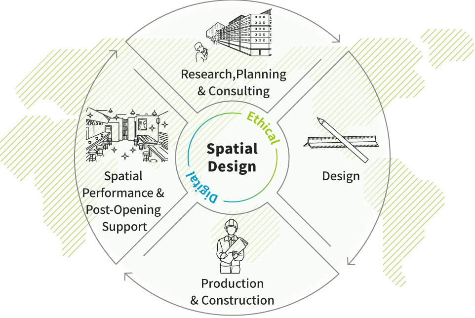 事業内容の図 調査・企画・コンサルティング、デザイン・設計、制作・施工、空間演出・開業後支援　空間づくり