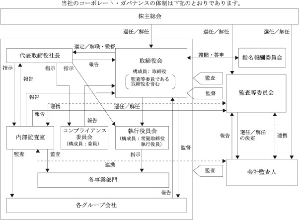 コーポレート・ガバナンス体制