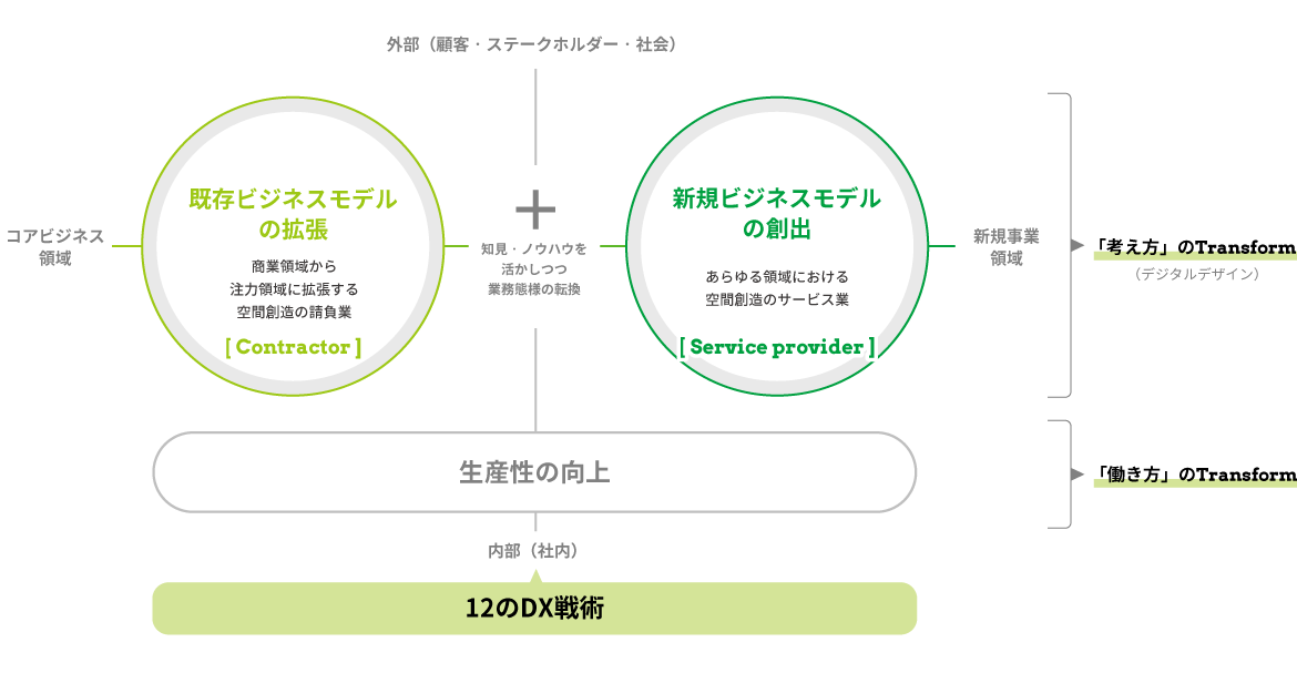 DX基本戦略「働き方と考え方をTransformする」概念図