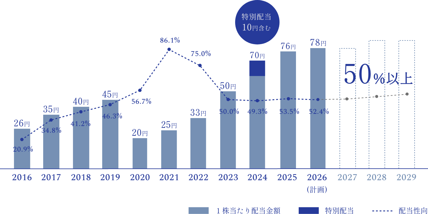 1株当たり配当金額と配当性向の推移グラフ（2018年〜2029年）