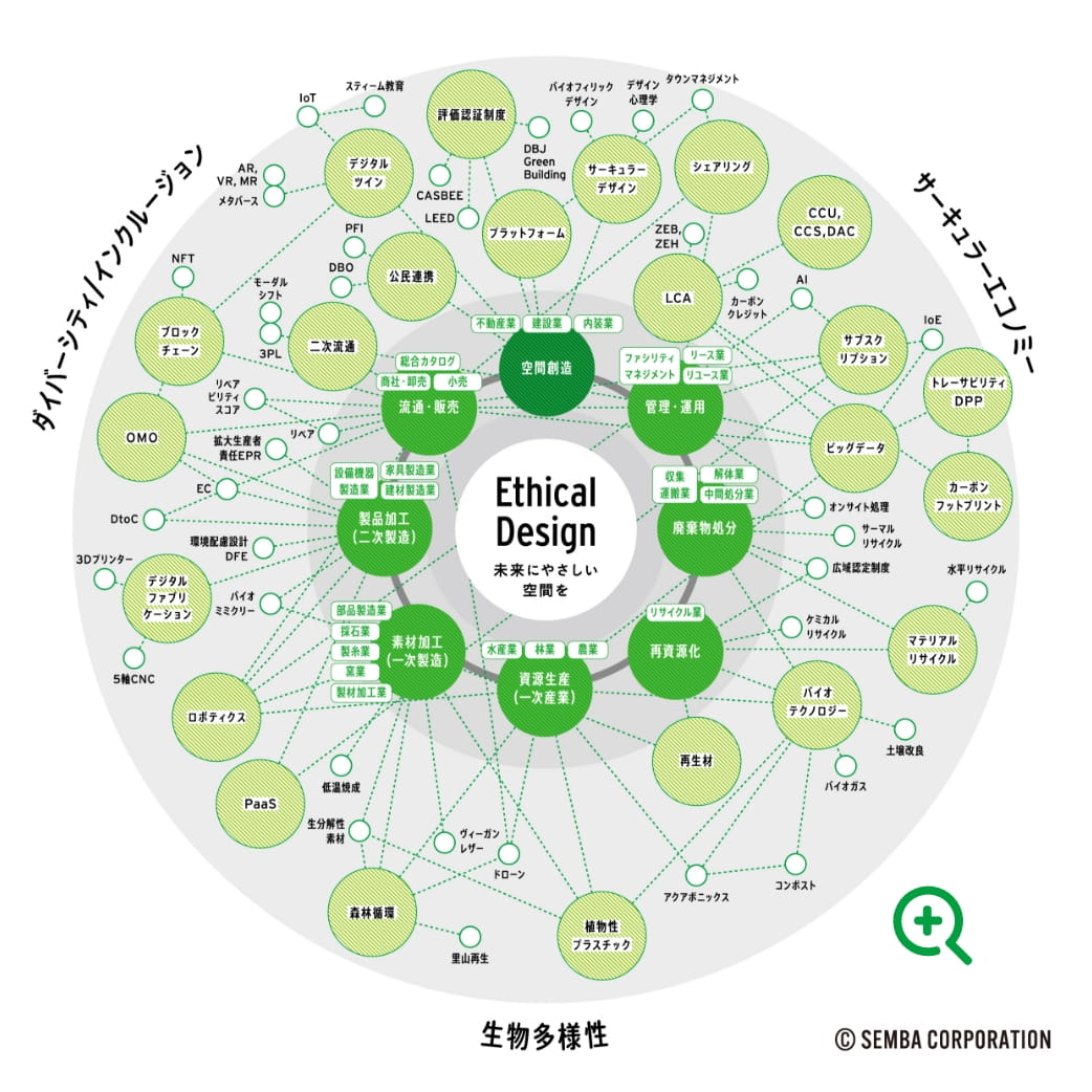 ethical design map