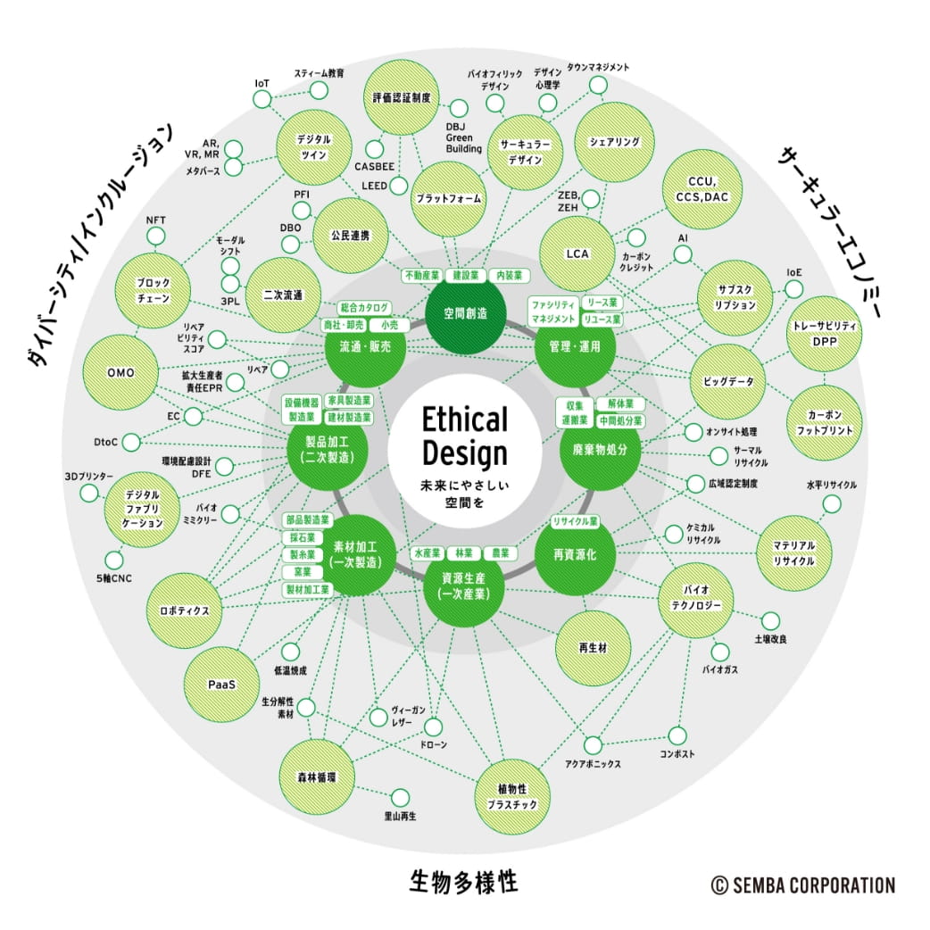 ethical design map