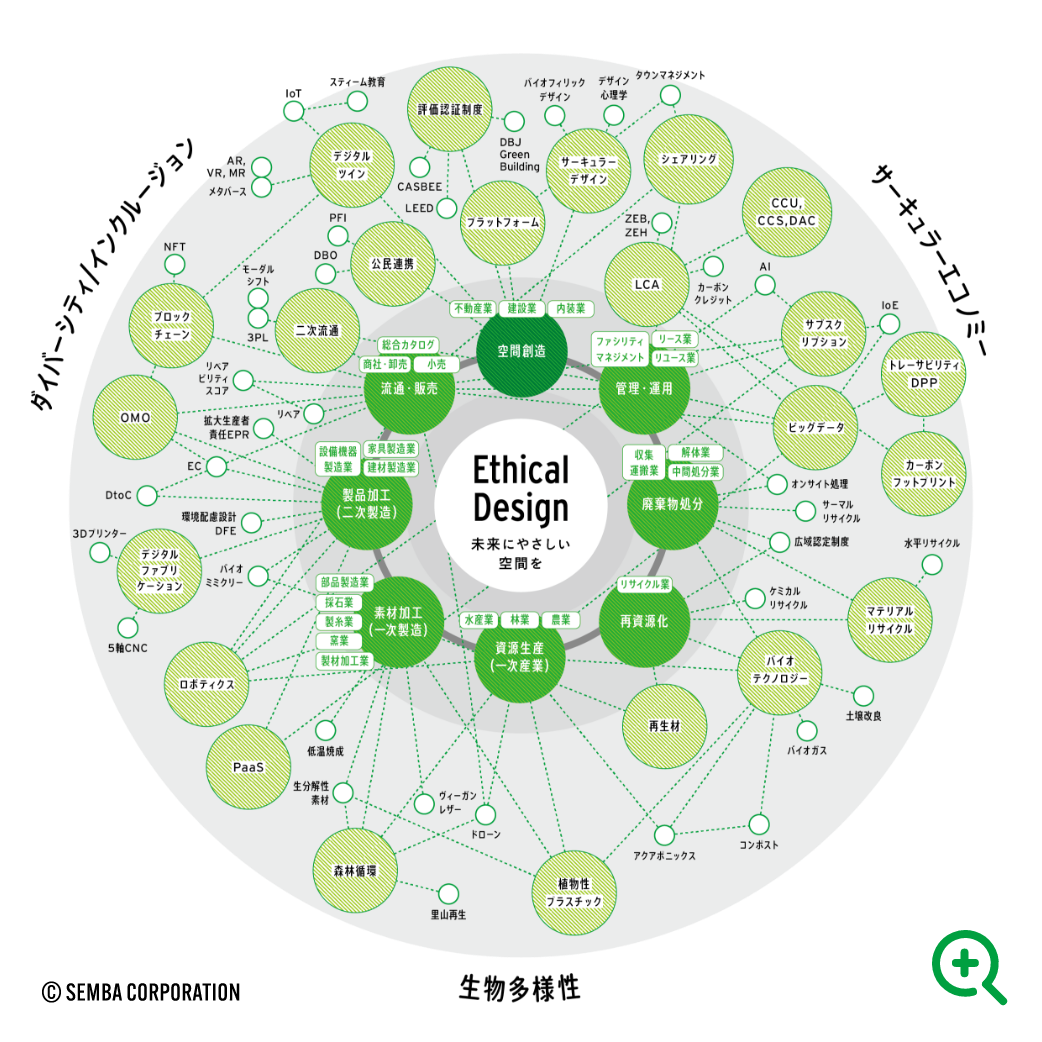 ethical design map