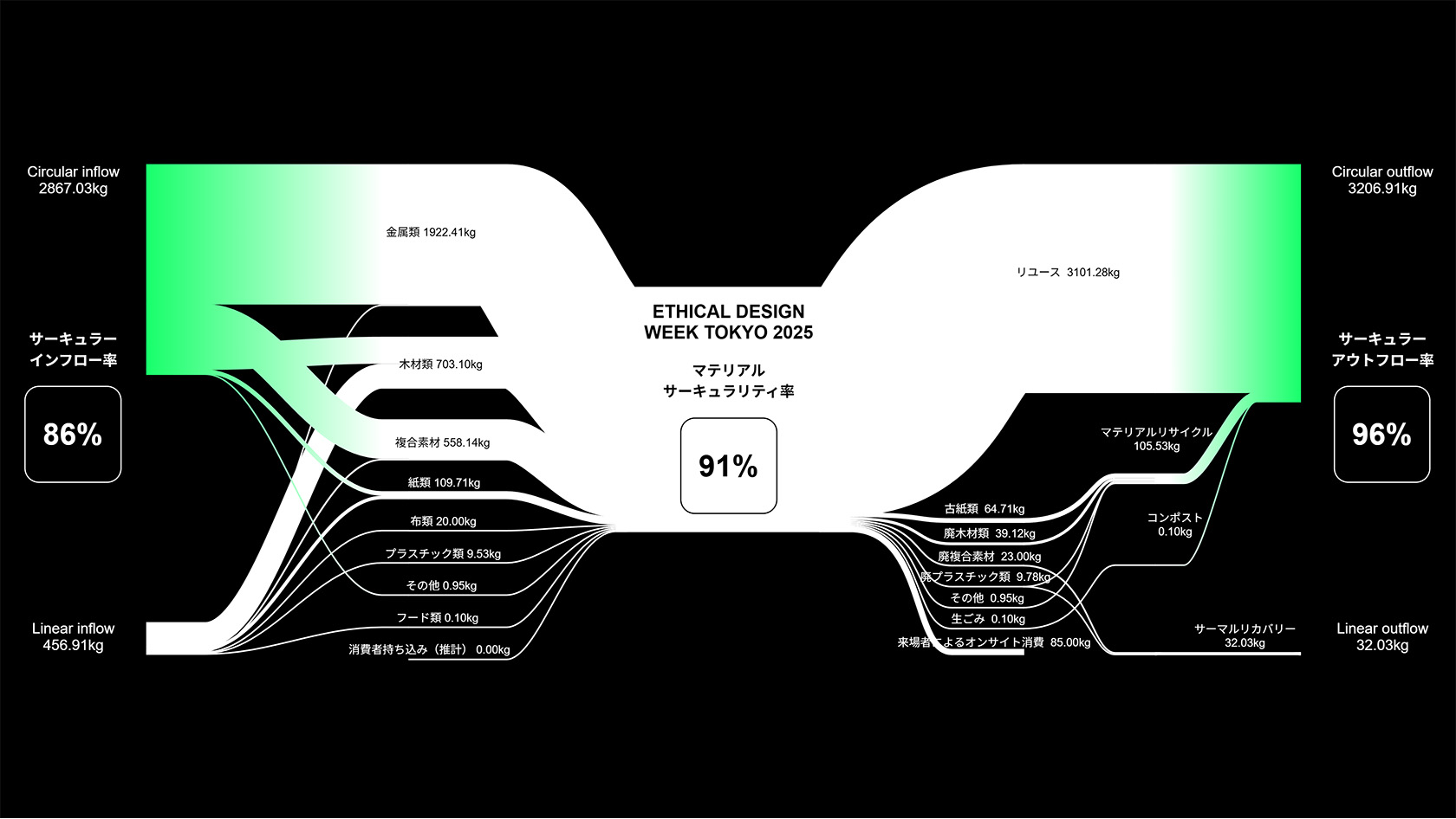 「サーキュラー・インフロー率」86%、「サーキュラー・アウトフロー率」96%、「マテリアル・サーキュラリティ率」91%