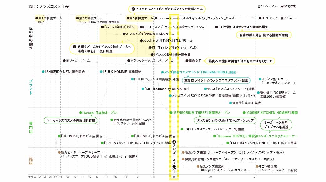 メンズコスメ年表