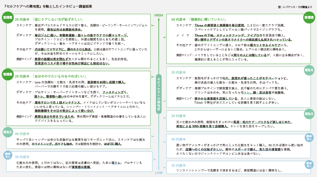 セルフケアへの興味度を軸としたインタビュー調査結果