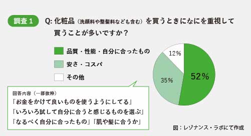 調査１　化粧品を買う時に何を重視して買うことが多いですか？