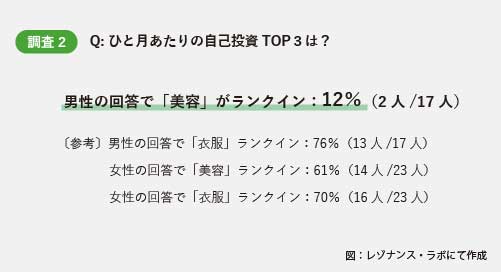 調査2　ひと月当たりの自己投資TOP3は？