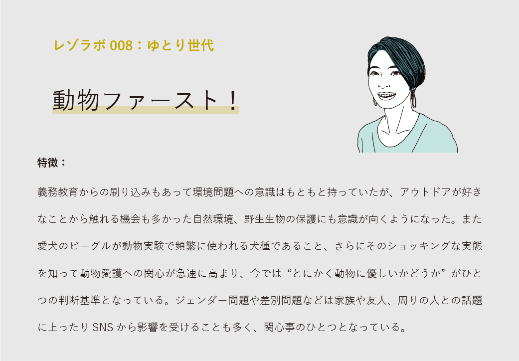 レゾラボ008：ゆとり世代　動物ファースト！　特徴：義務教育からの刷り込みもあって環境問題への意識はもともと持っていたが、アウトドアが好きなことから触れる機会も多かった自然環境、野生生物の保護にも意識が向くようになった。また愛犬のビーグルが動物実験で頻繁に使われる犬種であること、さらにそのショッキングな実態を知って動物愛護への関心が急速に高まり、今では“とにかく動物に優しいかどうか”がひとつの判断基準となっている。ジェンダー問題や差別問題などは家族や友人、周りの人との話題に上ったりSNSから影響を受けることも多く、関心事のひとつとなっている。