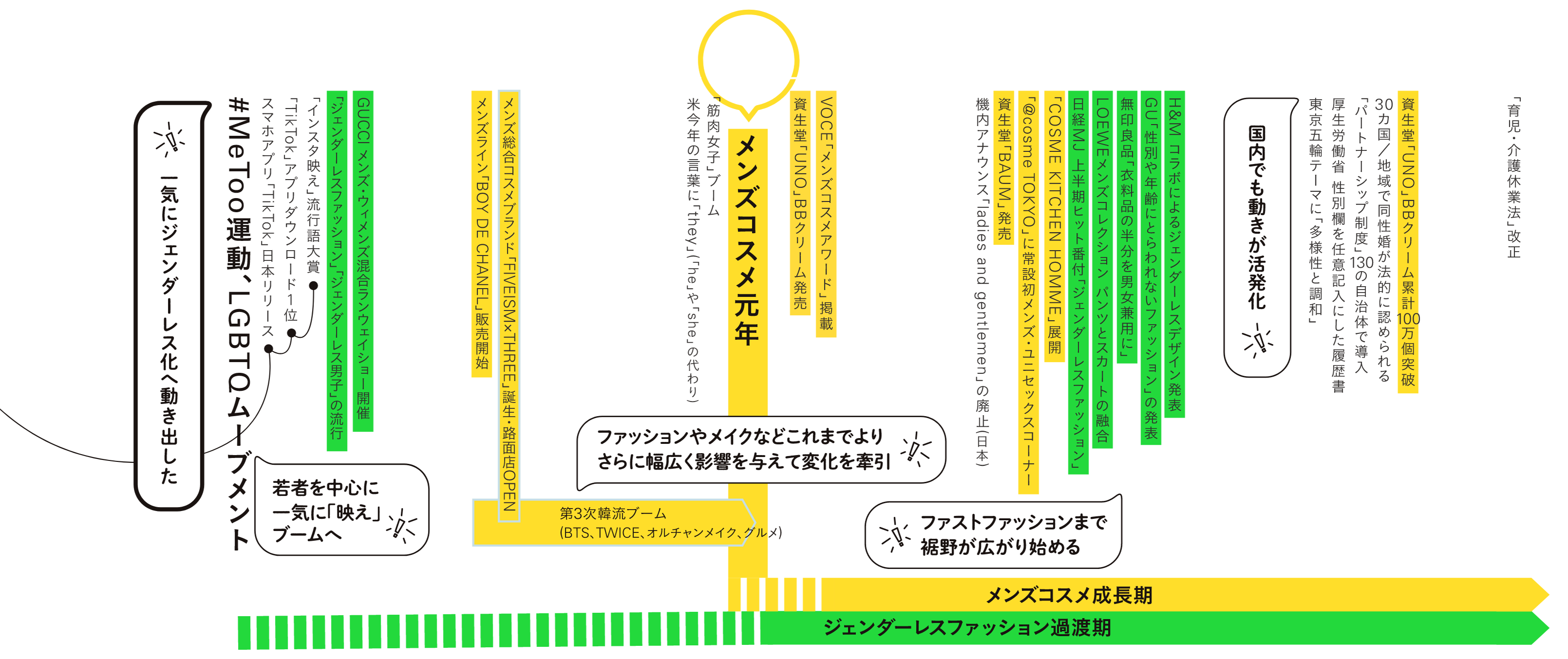 ジェンダー年表（いま）