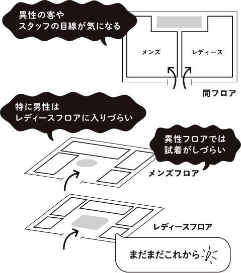 現状のアパレルショップ