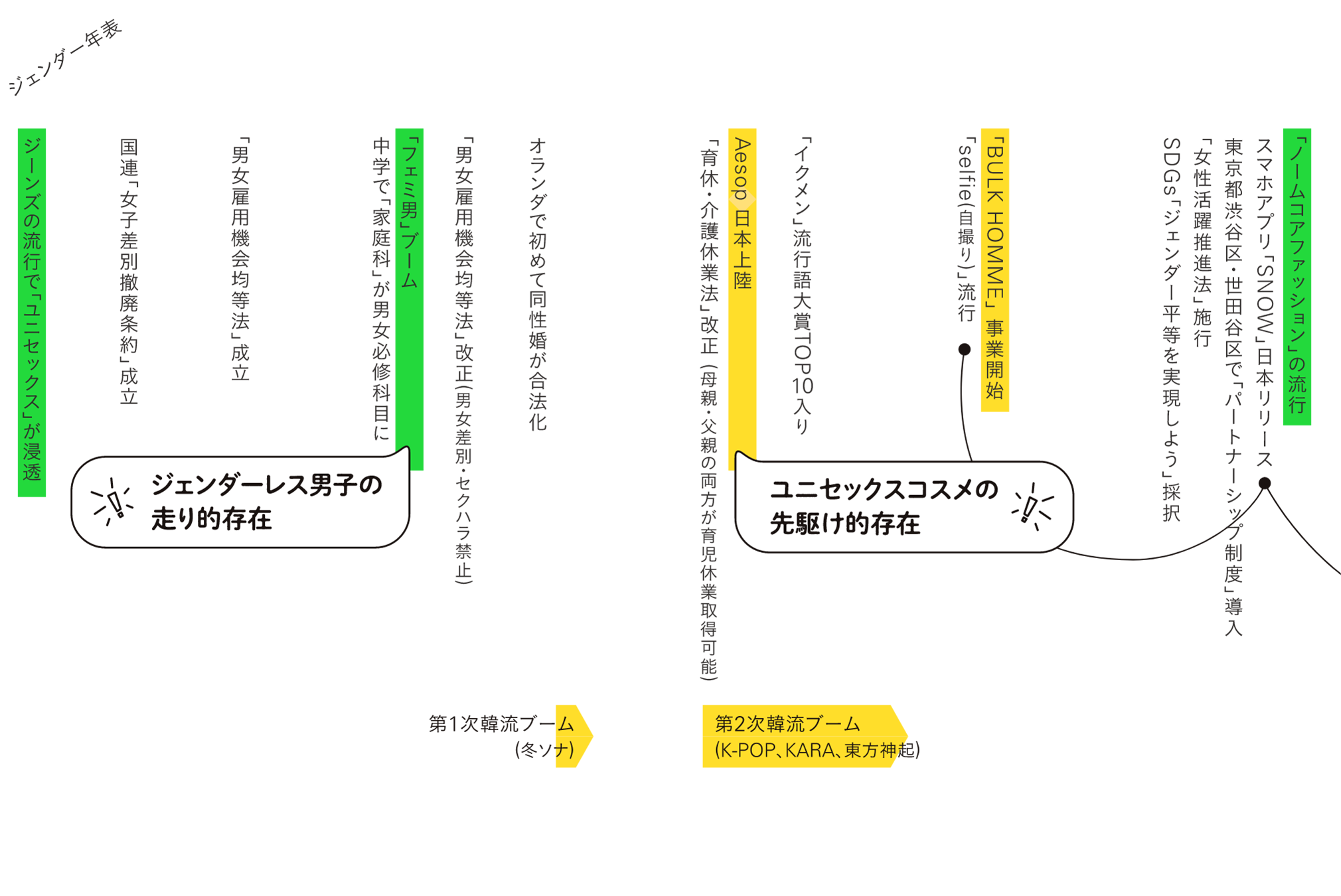 ジェンダー年表（これまで）