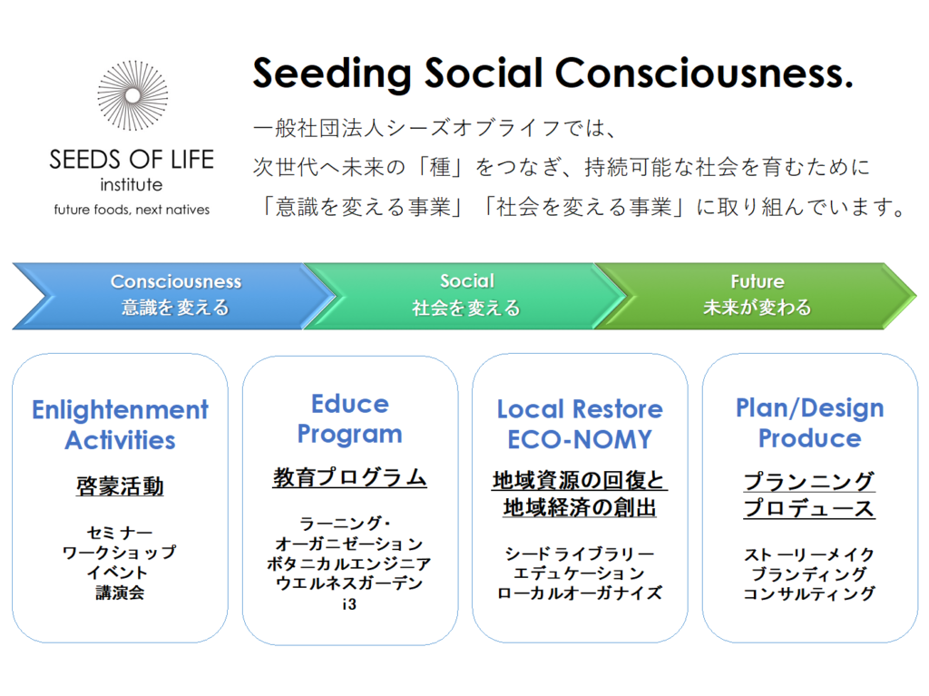 Seeding Social Consciousness.　一般社団法人シーズオブライフでは、次世代へ未来の「種」をつなぎ、 持続可能な社会を育むために「意識を変える事業」 「社会を変える事業」に取り組んでいます。