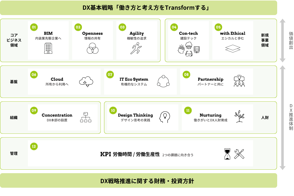 DX基本戦略「働き方と考え方をTransformする」