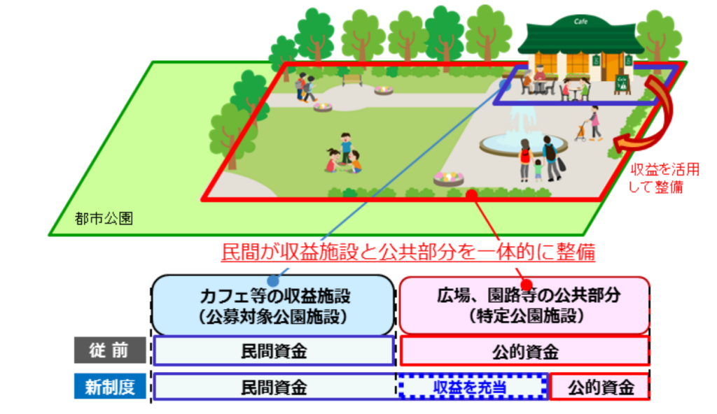 Park-PFIの概念図