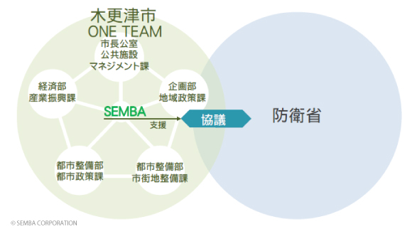 プロジェクト推進体系 木更津市 ONE TEAMと防衛省の協議