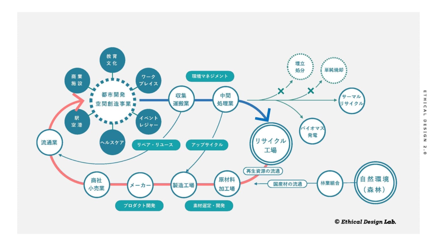 船場サプライチェーンのイメージ図