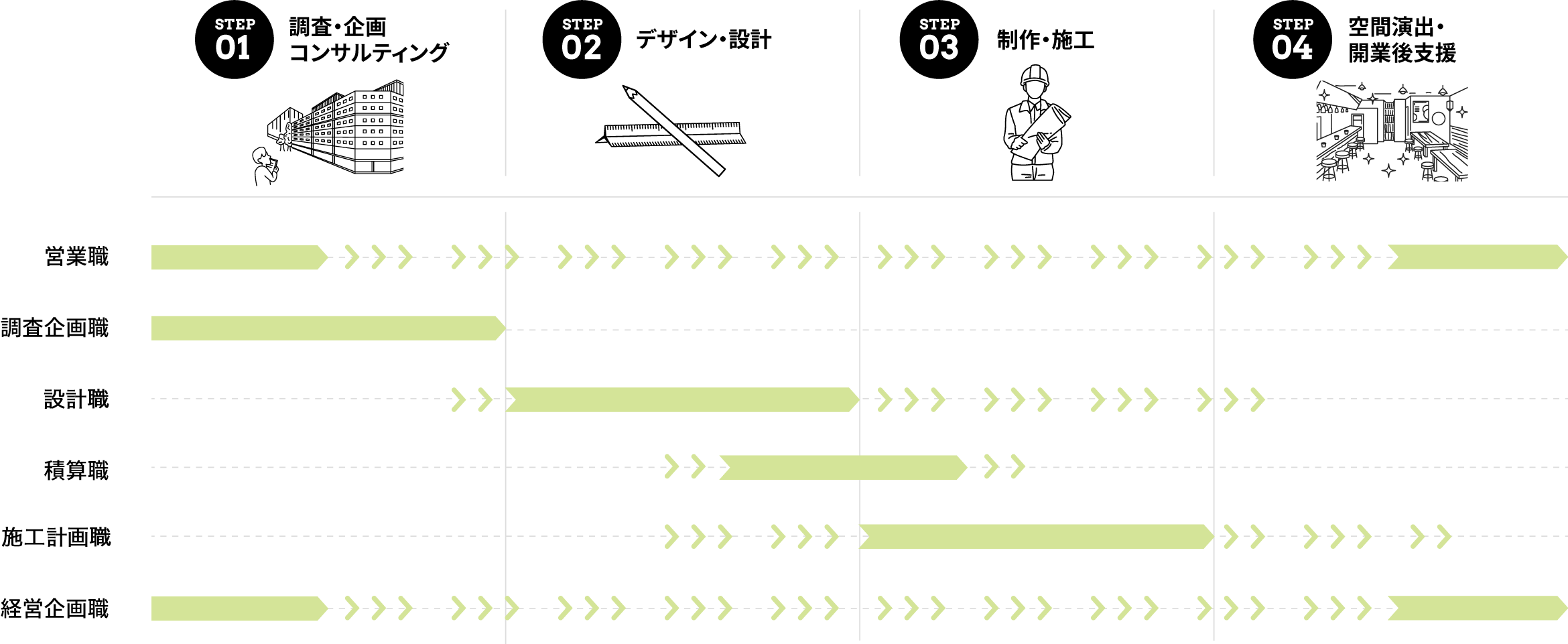 STEP1調査・企画コンサルティング STEP2 デザイン・設計 STEP3 制作・施工 STEP4 空間演出・開業後支援